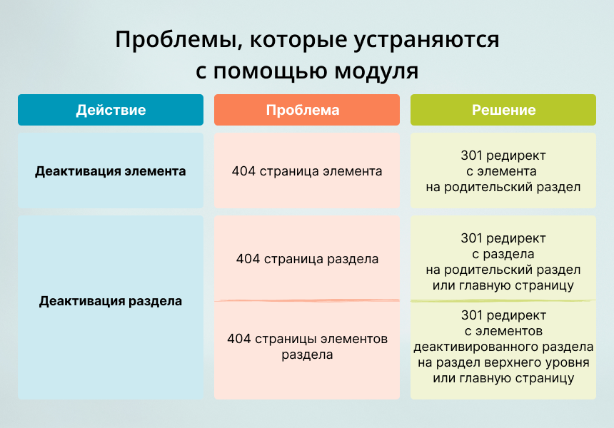 INRAISE: 301 редирект неактивных элементов и разделов INRAISE: 301 редирект неактивных элементов и разделов