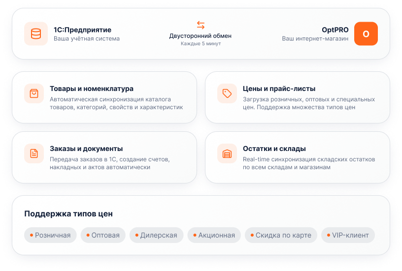 OptPRO: Оптовая и розничная торговля B2B + B2C. Профессиональный интернет магазин