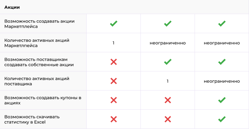 Сотбит: Маркетплейс Стандарт – личный кабинет поставщика