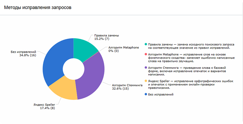 Сотбит: Умный поиск Про – поиск по картинке, аналитика, исправление ошибок, ИИ, приоритизация