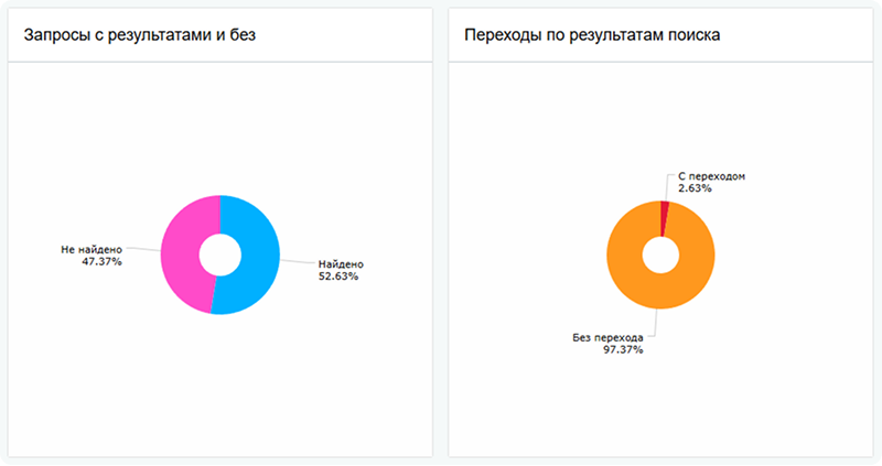 Сотбит: Умный поиск Про – поиск по картинке, аналитика, исправление ошибок, ИИ, приоритизация