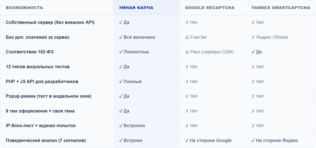 Умная капча, защита от спама и ботов Умная капча, защита от спама и ботов