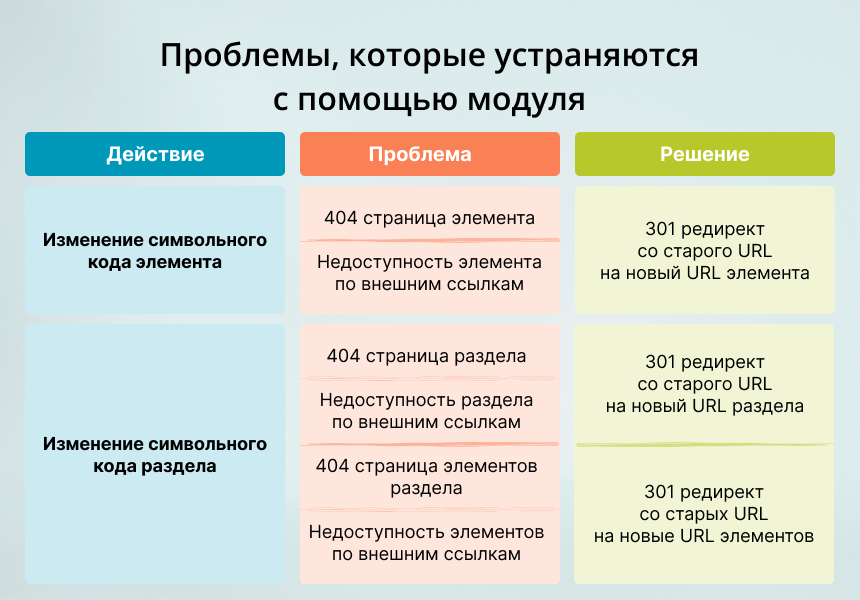 INRAISE: 301 редирект неактивных элементов и разделов INRAISE: 301 редирект неактивных элементов и разделов