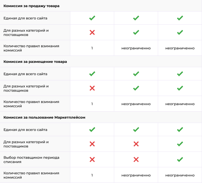 Сотбит: Маркетплейс Стандарт – личный кабинет поставщика